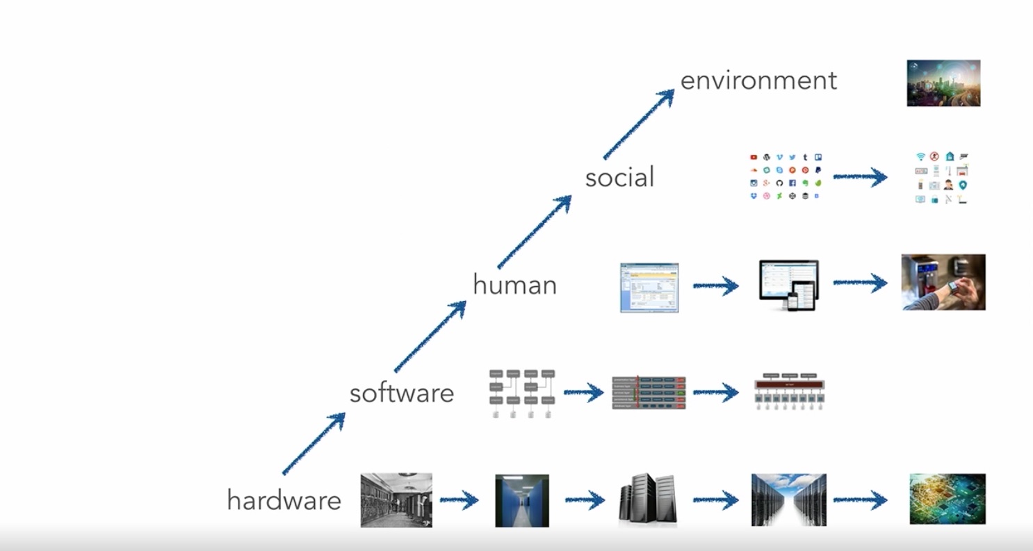 Mark's keynote slide depicting the horizontal and vertical elements of the evolution of software architectures.
